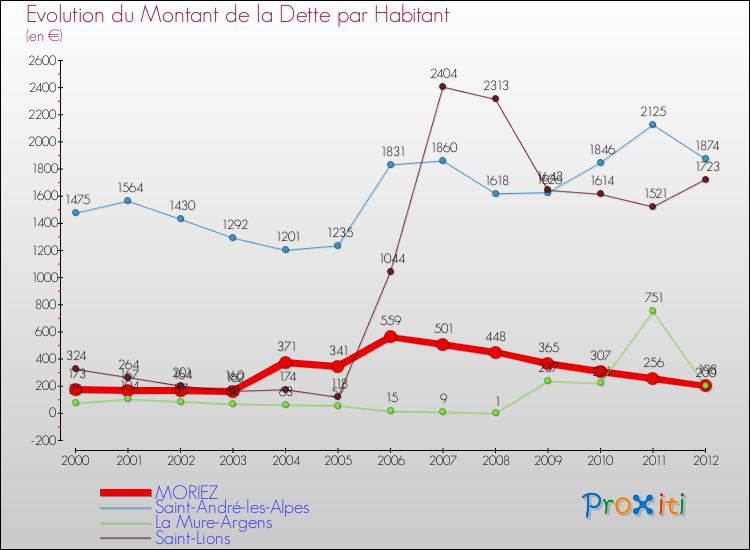 Evolution de la dette par habitant pour la commune de MORIEZ et les communes proches de 2000 à 2012 Comparaison de la dette par habitant pour MORIEZ et les communes voisines de 2000 à 2012
