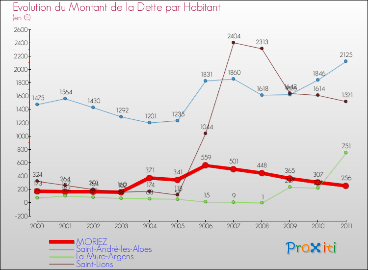 Evolution de la dette par habitant pour la commune de MORIEZ et les communes proches Comparaison de la dette par habitant pour MORIEZ et les communes voisines