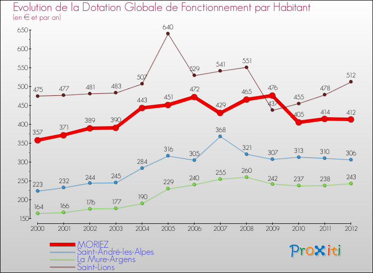 Evolution et montant de la dotation globale de fonctionnement par Habitant pour MORIEZ et les communes proches Comparaison des dotations globales de fonctionnement par habitant pour MORIEZ et les communes voisines