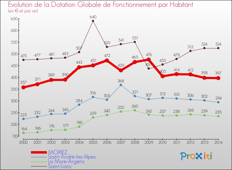 Evolution et montant de la dotation globale de fonctionnement par Habitant pour MORIEZ et les communes proches de 2000 à 2014. Comparaison des dotations globales de fonctionnement par habitant pour MORIEZ et les communes voisines de 2000 à 2014.