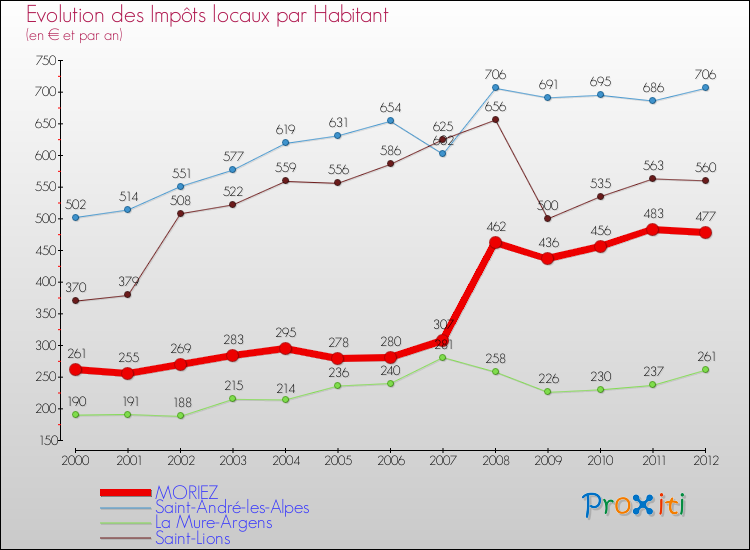 Evolution et montant des impôts locaux par Habitant pour MORIEZ et les communes proches Comparaison des impôts locaux par habitant pour MORIEZ et les communes voisines