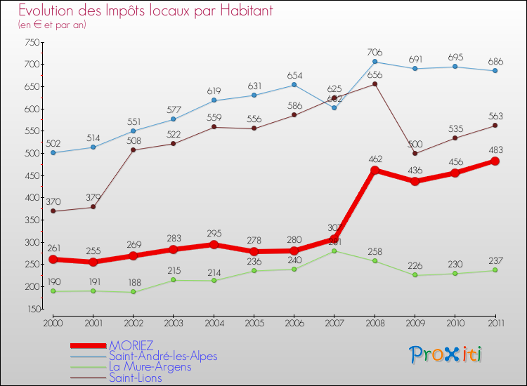 Evolution et montant des impôts locaux par Habitant pour MORIEZ et les communes proches Comparaison des impôts locaux par habitant pour MORIEZ et les communes voisines