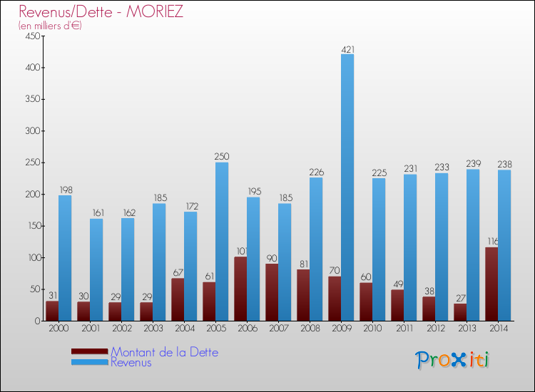 Evolution comparée de la dette et des revenus pour la commune de MORIEZ de 2000 à 2014 Comparaison de la dette et des revenus pour MORIEZ de 2000 à 2014