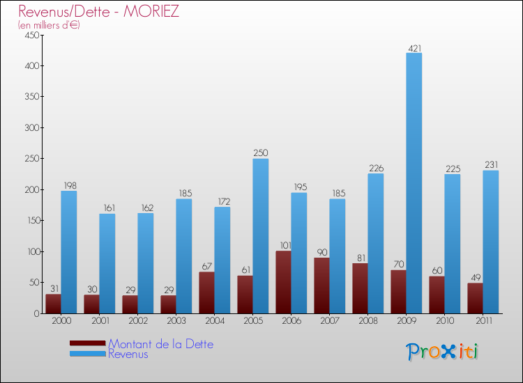 Evolution comparée de la dette et des revenus pour la commune de MORIEZ de 2000 à 2011 Comparaison de la dette et des revenus pour MORIEZ de 2000 à 2011