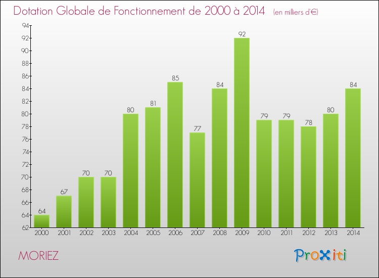 Evolution du montant de la Dotation Globale de Fonctionnement pour la commune de MORIEZ de 2000 à 2014 Evolution du montant de la Dotation Globale de Fonctionnement pour MORIEZ de 2000 à 2014