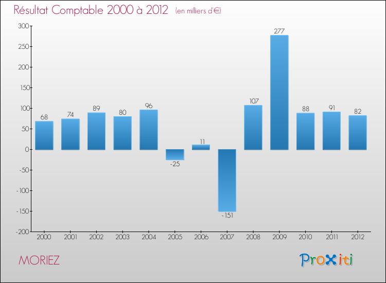 Evolution du résultat comptable pour la commune de MORIEZ de 2000 à 2012 Evolution du résultat comptable pour MORIEZ de 2000 à 2012