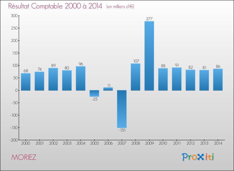 Evolution du résultat comptable pour la commune de MORIEZ de 2000 à 2014 Evolution du résultat comptable pour MORIEZ de 2000 à 2014