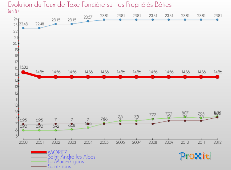 Evolution du taux de la taxe foncière sur le bati pour MORIEZ et les communes proches de 2000 à 2012 Comparaison des taux de taxe foncière sur le bati pour MORIEZ et les communes voisines de 2000 à 2012
