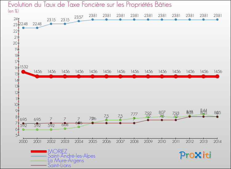 Evolution du taux de la taxe foncière sur le bati pour MORIEZ et les communes proches de 2000 à 2014 Comparaison des taux de taxe foncière sur le bati pour MORIEZ et les communes voisines de 2000 à 2014