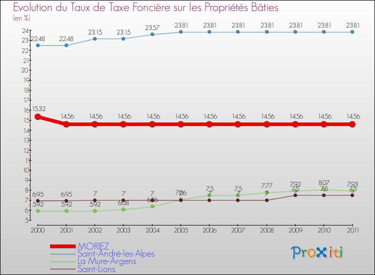 Evolution du taux de la taxe foncière sur le bati pour MORIEZ et les communes proches Comparaison des taux de taxe foncière sur le bati pour MORIEZ et les communes voisines