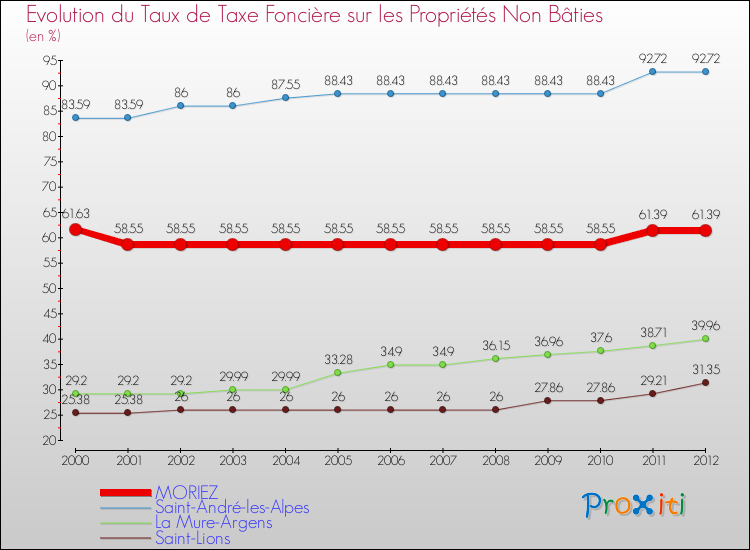 Evolution du taux de la taxe foncière sur les immeubles et terrains non batis pour MORIEZ et les communes proches de 2000 à 2012 Comparaison des taux de la taxe foncière sur les immeubles et terrains non batis pour MORIEZ et les communes voisines de 2000 à 2012