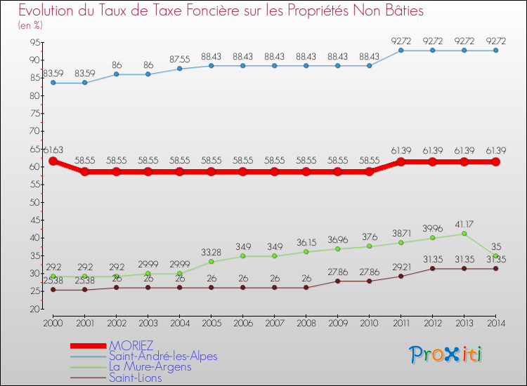 Evolution du taux de la taxe foncière sur les immeubles et terrains non batis pour MORIEZ et les communes proches de 2000 à 2014 Comparaison des taux de la taxe foncière sur les immeubles et terrains non batis pour MORIEZ et les communes voisines de 2000 à 2014