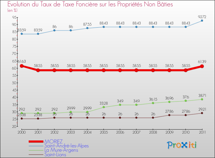 Evolution du taux de la taxe foncière sur les immeubles et terrains non batis pour MORIEZ et les communes proches Comparaison des taux de la taxe foncière sur les immeubles et terrains non batis pour MORIEZ et les communes voisines