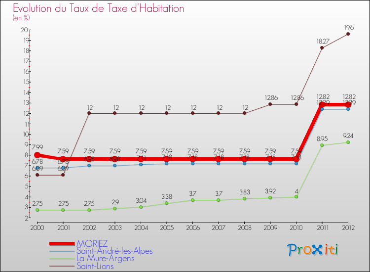 Evolution du taux de la taxe d'habitation pour MORIEZ et les communes proches Comparaison des taux de la taxe d'habitation pour MORIEZ et les communes voisines