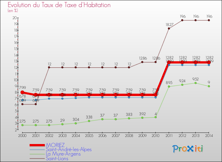 Evolution du taux de la taxe d'habitation pour MORIEZ et les communes proches de 2000 à 2014 Comparaison des taux de la taxe d'habitation pour MORIEZ et les communes voisines de 2000 à 2014