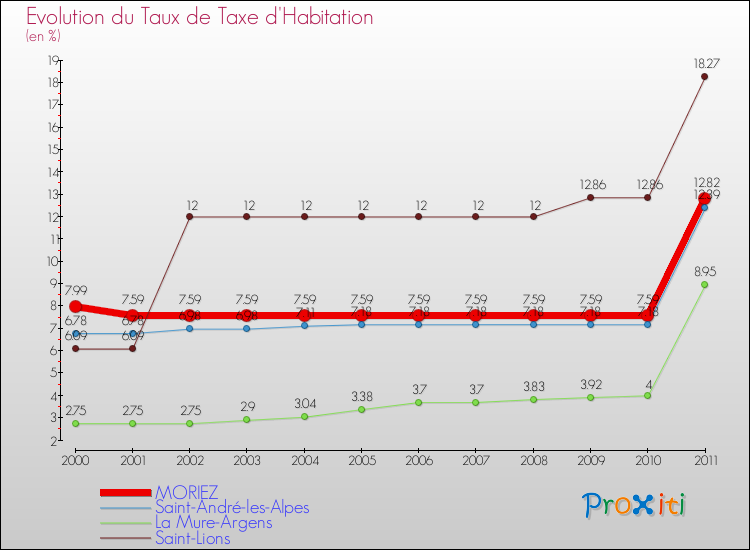 Evolution du taux de la taxe d'habitation pour MORIEZ et les communes proches Comparaison des taux de la taxe d'habitation pour MORIEZ et les communes voisines
