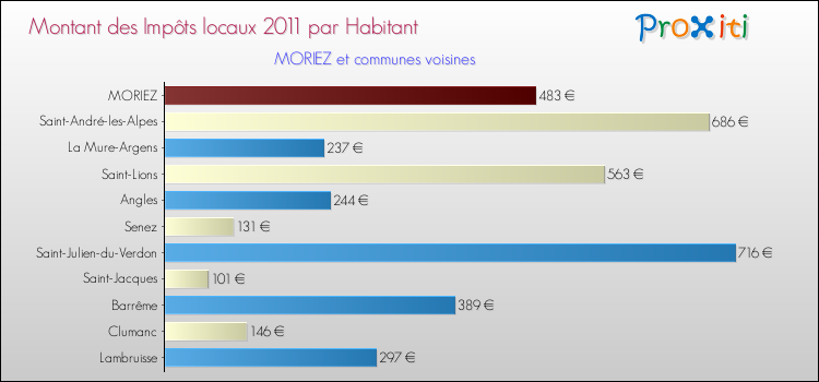 Montant des impôts locaux par Habitant pour MORIEZ et les communes proches Comparaison des impôts locaux par habitant pour MORIEZ et les communes voisines