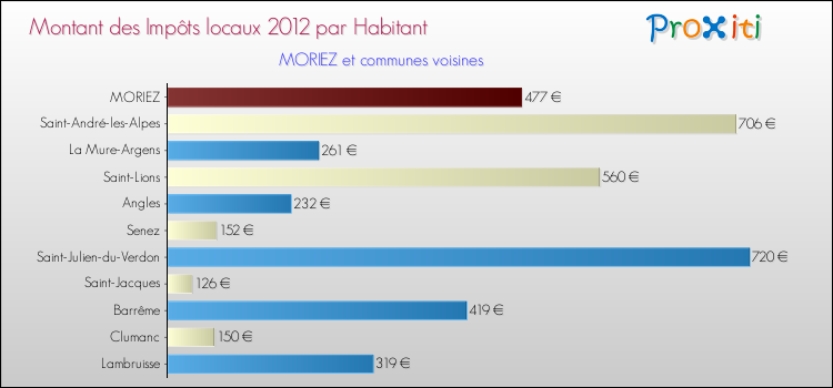 Montant des impôts locaux par Habitant pour MORIEZ et les communes proches Comparaison des impôts locaux par habitant pour MORIEZ et les communes voisines