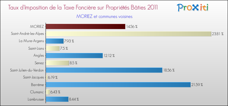 Taux d'imposition de la taxe foncière sur le bati 2011 pour MORIEZ et les communes proches Comparaison des taux d'imposition de la taxe foncière sur le bati 2011 pour MORIEZ et les communes voisines