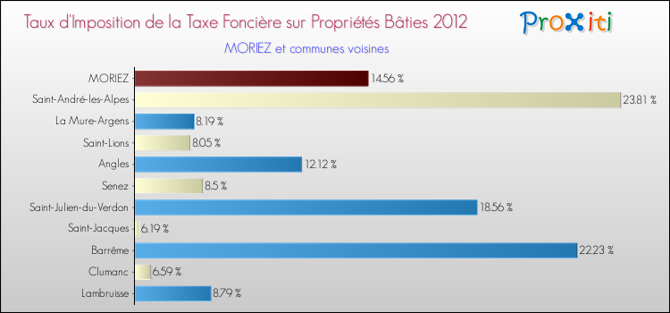 Taux d'imposition de la taxe foncière sur le bati 2012 pour MORIEZ et les communes proches Comparaison des taux d'imposition de la taxe foncière sur le bati 2012 pour MORIEZ et les communes voisines