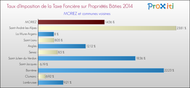 Taux d'imposition de la taxe foncière sur le bati 2014 pour MORIEZ et les communes proches Comparaison des taux d'imposition de la taxe foncière sur le bati 2014 pour MORIEZ et les communes voisines