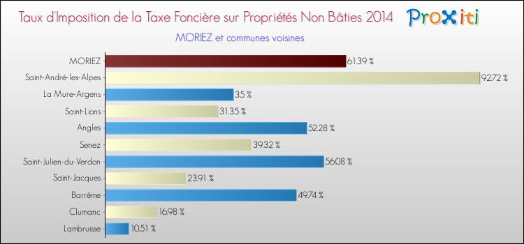 Taux d'imposition de la taxe foncière sur les immeubles et terrains non batis 2014 pour MORIEZ et les communes proches Comparaison des taux d'imposition de la taxe foncière sur les immeubles et terrains non batis 2014 pour MORIEZ et les communes voisines