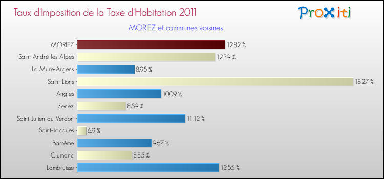 Taux d'imposition de la taxe d'habitation 2011 pour MORIEZ et les communes proches Comparaison des taux d'imposition de la taxe d'habitation 2011 pour MORIEZ et les communes voisines