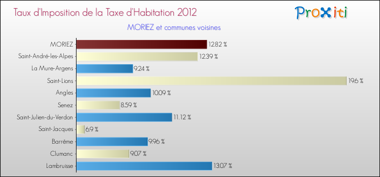 Taux d'imposition de la taxe d'habitation 2012 pour MORIEZ et les communes proches Comparaison des taux d'imposition de la taxe d'habitation 2012 pour MORIEZ et les communes voisines