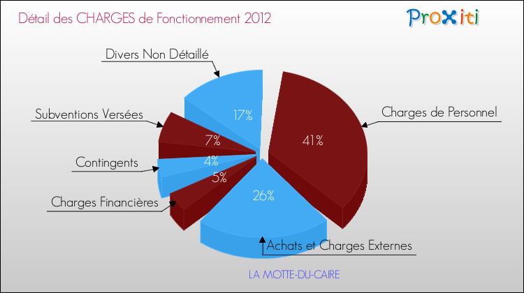 Décomposition des Charges de Fonctionnement 2012 de la commune de LA MOTTE-DU-CAIRE Charges de Fonctionnement 2012 pour la commune de LA MOTTE-DU-CAIRE