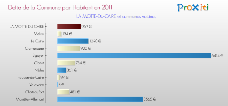 Dette par habitant de la commune en 2011 pour LA MOTTE-DU-CAIRE et les communes proches Comparaison de la dette par habitant de la commune en 2011 pour LA MOTTE-DU-CAIRE et les communes voisines
