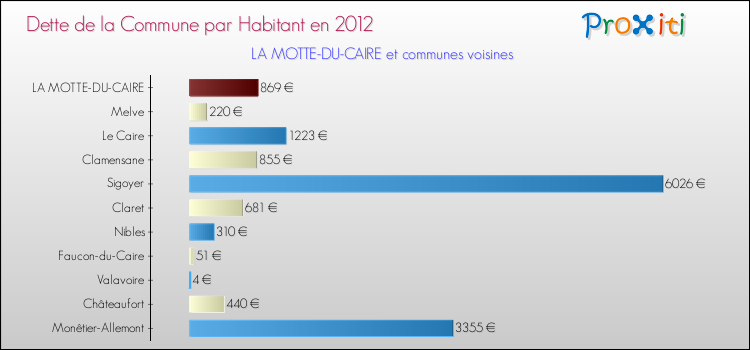 Dette par habitant de la commune en 2012 pour LA MOTTE-DU-CAIRE et les communes proches Comparaison de la dette par habitant de la commune en 2012 pour LA MOTTE-DU-CAIRE et les communes voisines
