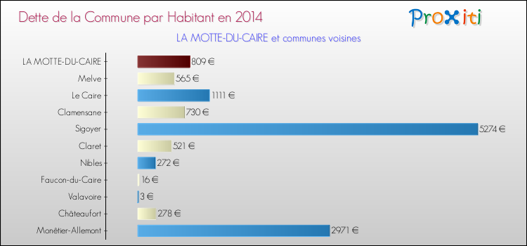 Dette par habitant de la commune en 2014 pour LA MOTTE-DU-CAIRE et les communes proches Comparaison de la dette par habitant de la commune en 2014 pour LA MOTTE-DU-CAIRE et les communes voisines