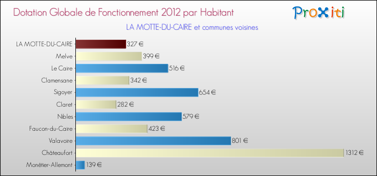 Montant des dotations globales de fonctionnement DGF par Habitant pour LA MOTTE-DU-CAIRE et les communes proches Comparaison des des dotations globales de fonctionnement DGF par habitant pour LA MOTTE-DU-CAIRE et les communes voisines