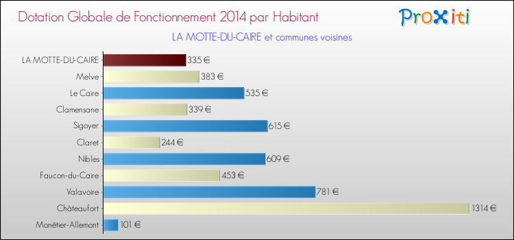 Montant des dotations globales de fonctionnement DGF par Habitant pour LA MOTTE-DU-CAIRE et les communes proches en 2014. Comparaison des des dotations globales de fonctionnement DGF par habitant pour LA MOTTE-DU-CAIRE et les communes voisines en 2014.