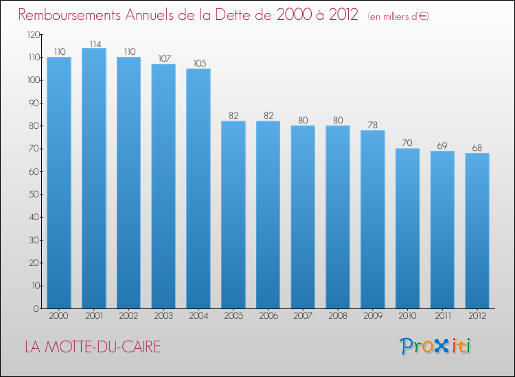 Evolution de l'annuité de la dette pour la commune de LA MOTTE-DU-CAIRE de 2000 à 2012 Annuités de la dette pour LA MOTTE-DU-CAIRE de 2000 à 2012
