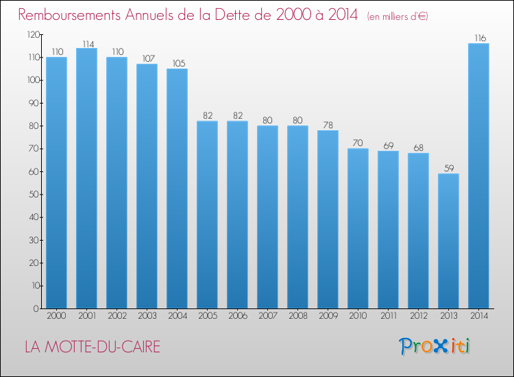 Evolution de l'annuité de la dette pour la commune de LA MOTTE-DU-CAIRE de 2000 à 2014 Annuités de la dette pour LA MOTTE-DU-CAIRE de 2000 à 2014