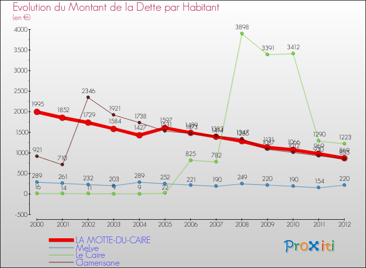Evolution de la dette par habitant pour la commune de LA MOTTE-DU-CAIRE et les communes proches de 2000 à 2012 Comparaison de la dette par habitant pour LA MOTTE-DU-CAIRE et les communes voisines de 2000 à 2012