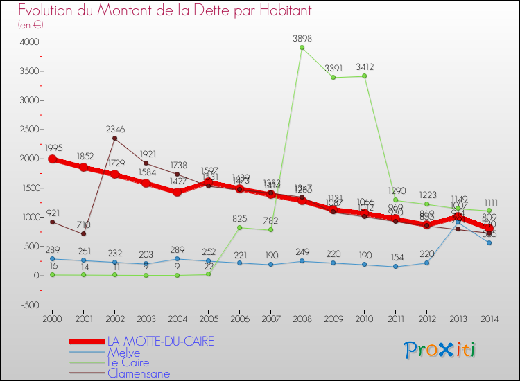 Evolution de la dette par habitant pour la commune de LA MOTTE-DU-CAIRE et les communes proches de 2000 à 2014 Comparaison de la dette par habitant pour LA MOTTE-DU-CAIRE et les communes voisines de 2000 à 2014