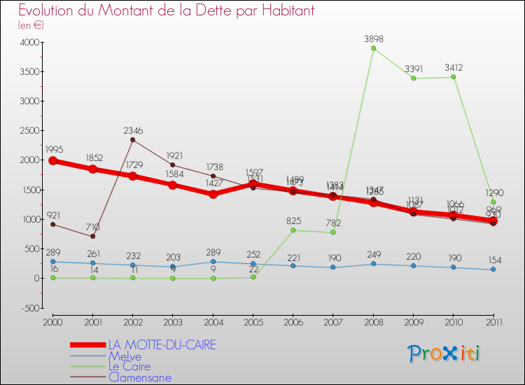 Evolution de la dette par habitant pour la commune de LA MOTTE-DU-CAIRE et les communes proches Comparaison de la dette par habitant pour LA MOTTE-DU-CAIRE et les communes voisines