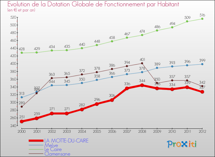 Evolution et montant de la dotation globale de fonctionnement par Habitant pour LA MOTTE-DU-CAIRE et les communes proches Comparaison des dotations globales de fonctionnement par habitant pour LA MOTTE-DU-CAIRE et les communes voisines