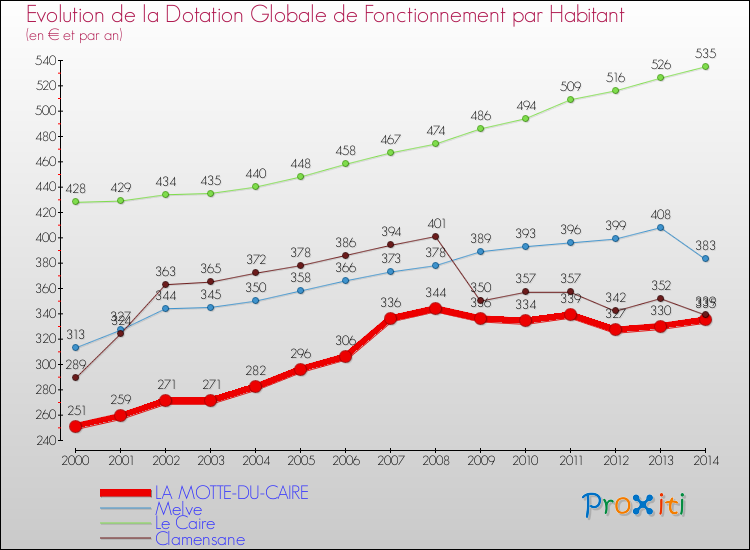 Evolution et montant de la dotation globale de fonctionnement par Habitant pour LA MOTTE-DU-CAIRE et les communes proches de 2000 à 2014. Comparaison des dotations globales de fonctionnement par habitant pour LA MOTTE-DU-CAIRE et les communes voisines de 2000 à 2014.