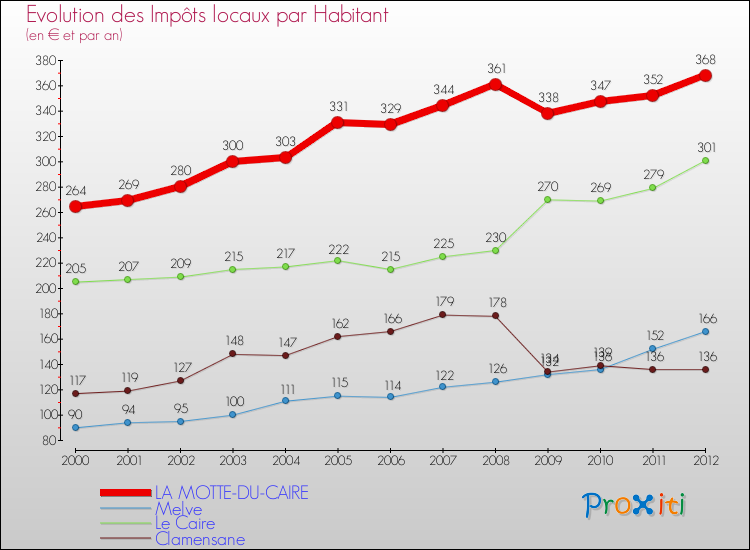 Evolution et montant des impôts locaux par Habitant pour LA MOTTE-DU-CAIRE et les communes proches Comparaison des impôts locaux par habitant pour LA MOTTE-DU-CAIRE et les communes voisines