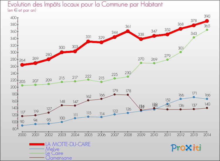 Evolution et montant des impôts locaux par Habitant pour LA MOTTE-DU-CAIRE et les communes proches de 2000 à 2014 Comparaison des impôts locaux par habitant pour LA MOTTE-DU-CAIRE et les communes voisines de 2000 à 2014