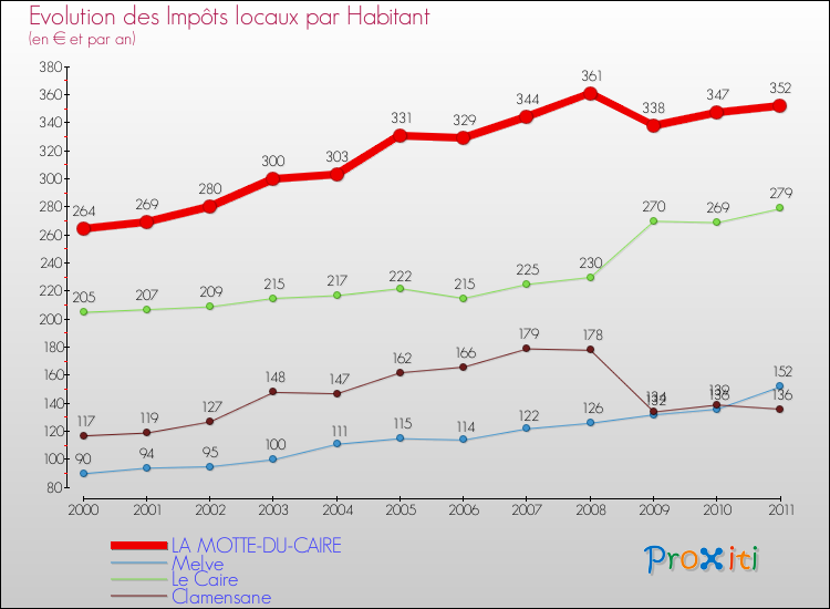 Evolution et montant des impôts locaux par Habitant pour LA MOTTE-DU-CAIRE et les communes proches Comparaison des impôts locaux par habitant pour LA MOTTE-DU-CAIRE et les communes voisines