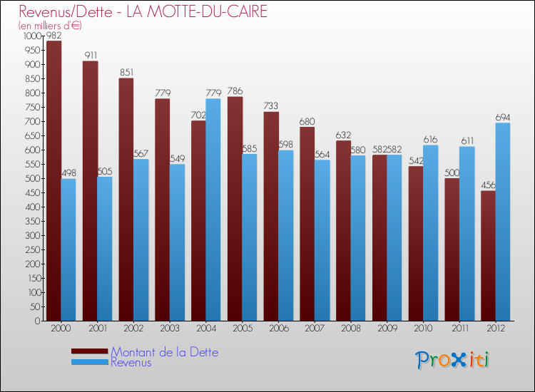 Evolution comparée de la dette et des revenus pour la commune de LA MOTTE-DU-CAIRE de 2000 à 2012 Comparaison de la dette et des revenus pour LA MOTTE-DU-CAIRE de 2000 à 2012