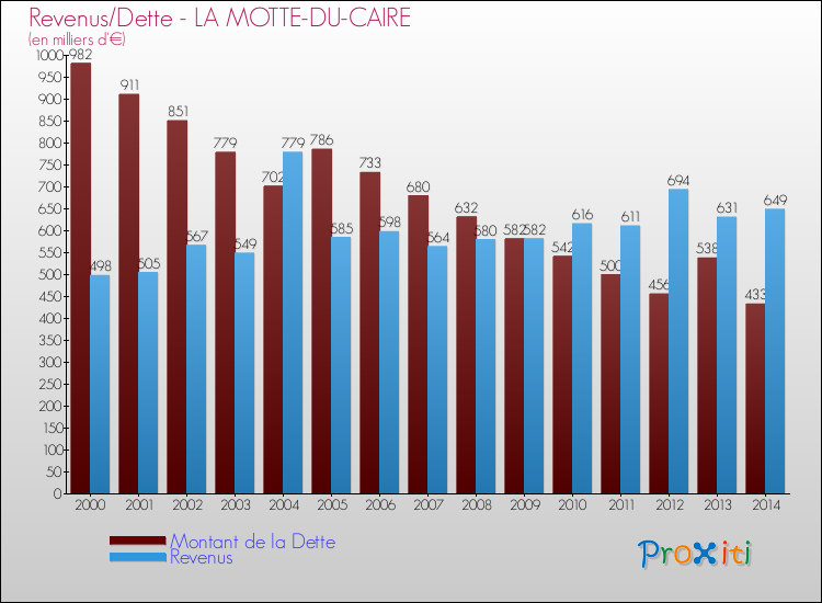 Evolution comparée de la dette et des revenus pour la commune de LA MOTTE-DU-CAIRE de 2000 à 2014 Comparaison de la dette et des revenus pour LA MOTTE-DU-CAIRE de 2000 à 2014