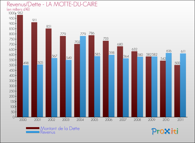Evolution comparée de la dette et des revenus pour la commune de LA MOTTE-DU-CAIRE de 2000 à 2011 Comparaison de la dette et des revenus pour LA MOTTE-DU-CAIRE de 2000 à 2011