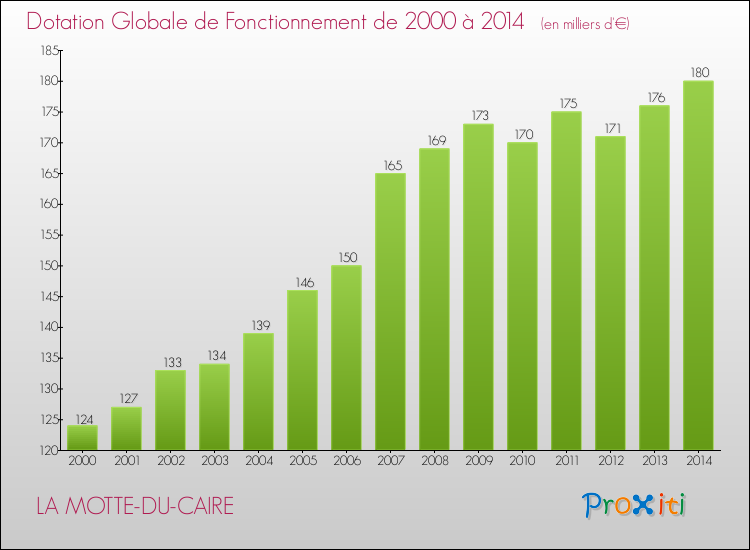 Evolution du montant de la Dotation Globale de Fonctionnement pour la commune de LA MOTTE-DU-CAIRE de 2000 à 2014 Evolution du montant de la Dotation Globale de Fonctionnement pour LA MOTTE-DU-CAIRE de 2000 à 2014