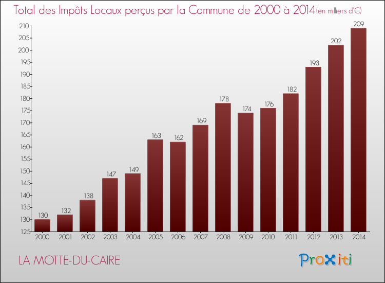 Evolution des Impôts Locaux pour la commune de LA MOTTE-DU-CAIRE de 2000 à 2014 Evolution des Impôts Locaux pour LA MOTTE-DU-CAIRE de 2000 à 2014