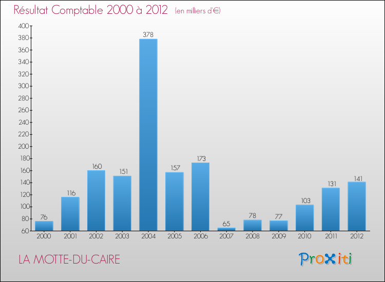 Evolution du résultat comptable pour la commune de LA MOTTE-DU-CAIRE de 2000 à 2012 Evolution du résultat comptable pour LA MOTTE-DU-CAIRE de 2000 à 2012
